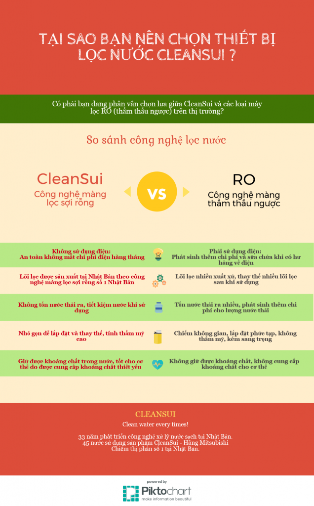 so sánh công nghệ lọc CleanSui với công nghệ RO (Thẩm thấu ngược)