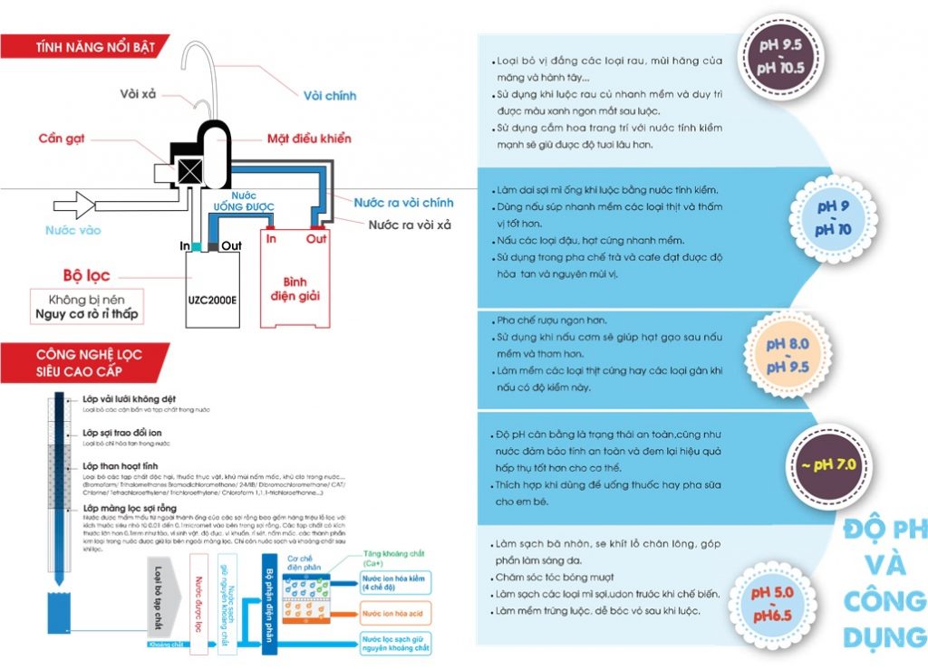 công dụng nước điện giải kiềm hóa CleanSui AL700E