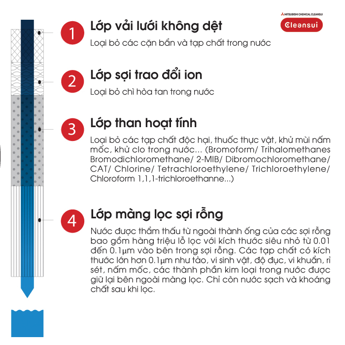 Lọc nước trực tiếp CleanSui – Mitsubishi Nhật Bản